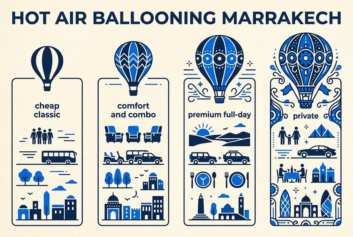 Infographic showing four Marrakech hot air balloon price tiers from EUR 18 to EUR 495: cheap classic, comfort and combo, premium full-day, and private